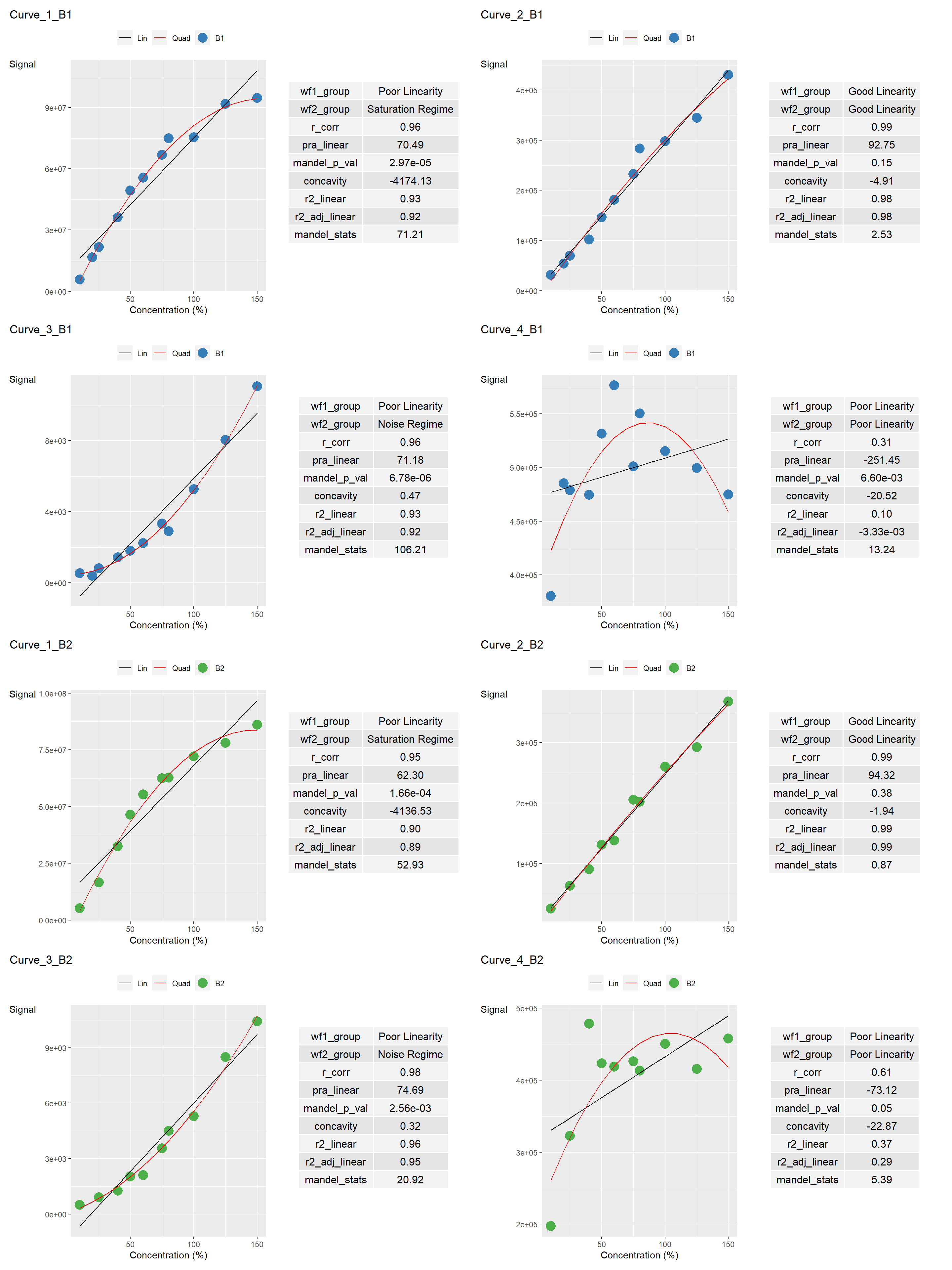 A display of dilution curves with summary statistics in ggplot.